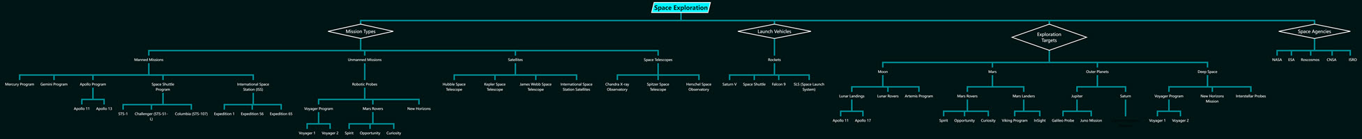 Tree Chart of Space Exploration