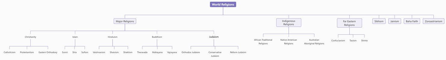 Tree Chart of World Religions