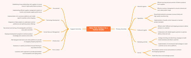 Value Chain Analysis for a Fashion Retailer