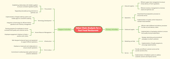 Value Chain Analysis for a Fast Food Restaurant