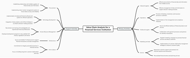 Value Chain Analysis for a Financial Services Institutionmap