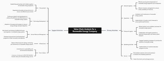 Value Chain Analysis for a Renewable Energy Company