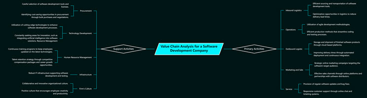 Value Chain Analysis for a Software Development Company