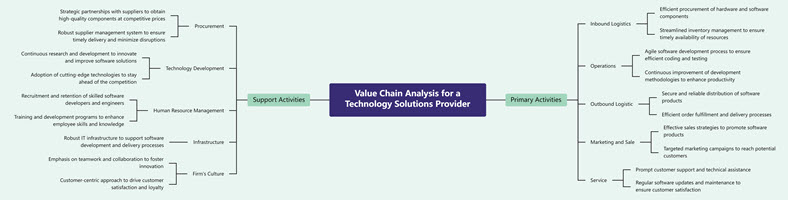 Value Chain Analysis for a Technology Solutions Provider