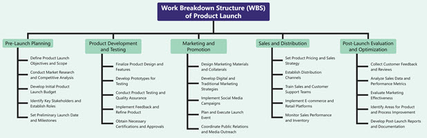 Work Breakdown Structure (WBS) of Product Launch